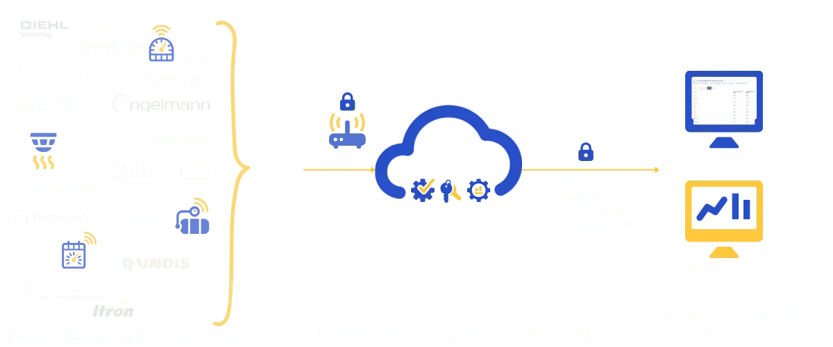baeren.io Datenfluss Grafik