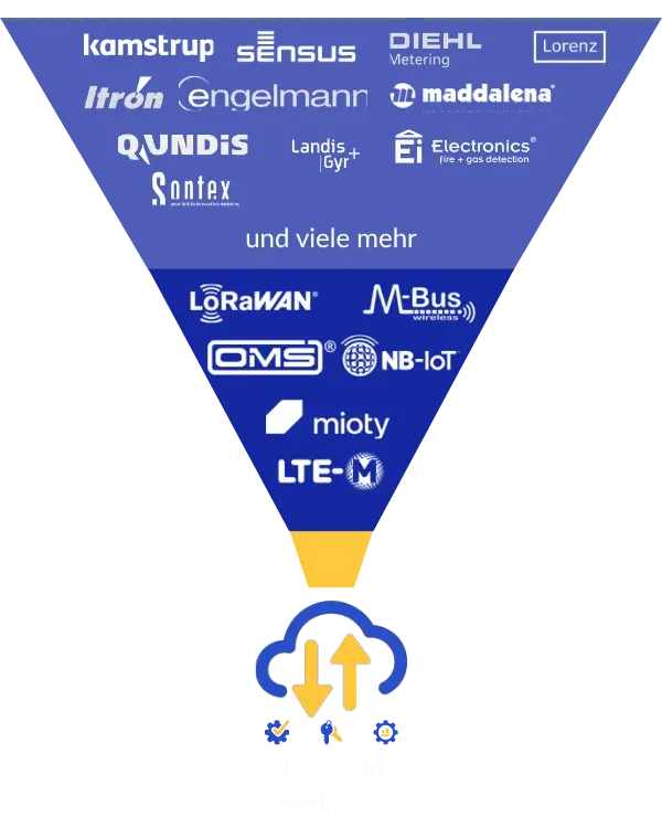 Herstellerneutralität baeren.io – alle Zählerhersteller und Funkstandards in einer Plattform