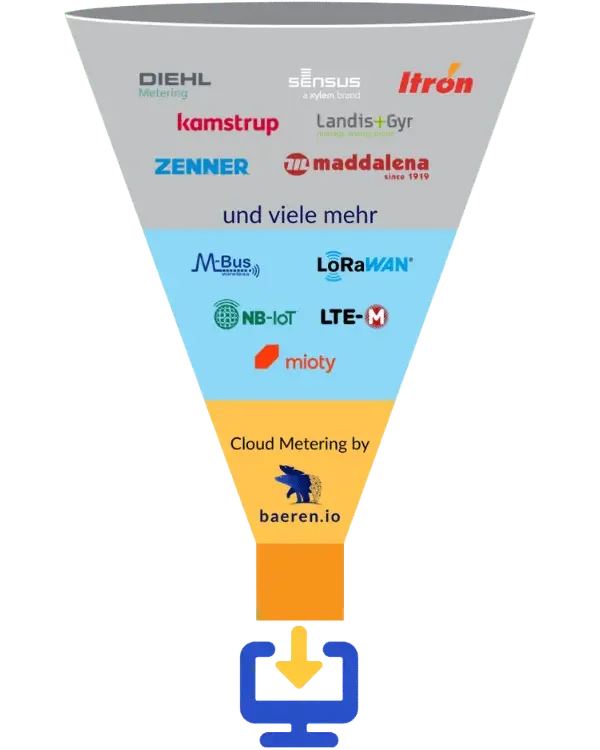 Systemarchitektur baeren.io: Herstellerneutrale Auslesung von Wasserzählern verschiedener Hersteller über unterschiedliche Funkstandards in die baeren.io Metering-Cloud