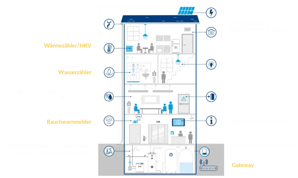 Smart Building – Zähler, Sensoren und Anwendungsfälle im Überblick