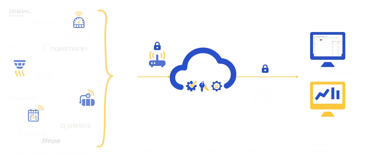 baeren.io Datenfluss Grafik
