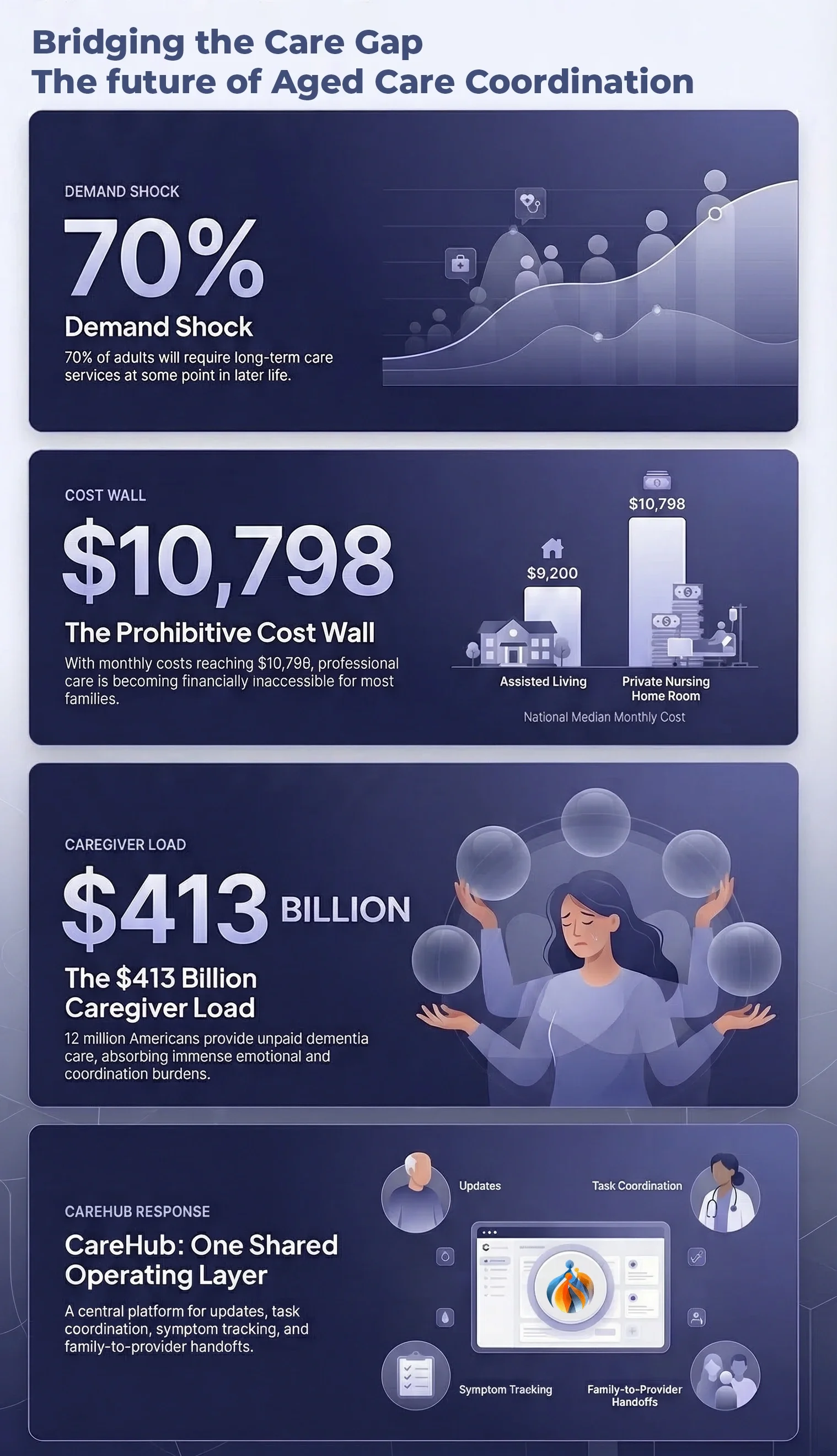 CareHub aged care coordination infographic showing demand shock, cost wall, caregiver load, and CareHub response.