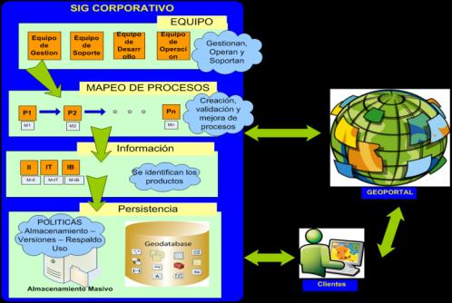 Diagrama del SIG Corporativo del SAF