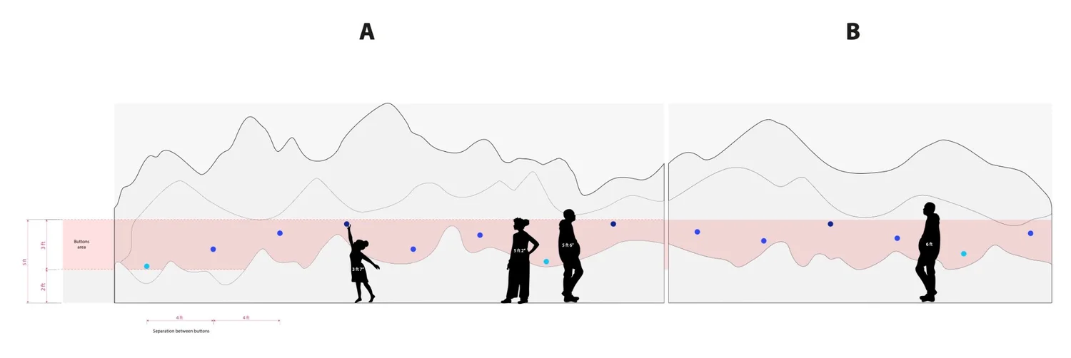 Technical elevation showing interactive button placement across the mountain surface