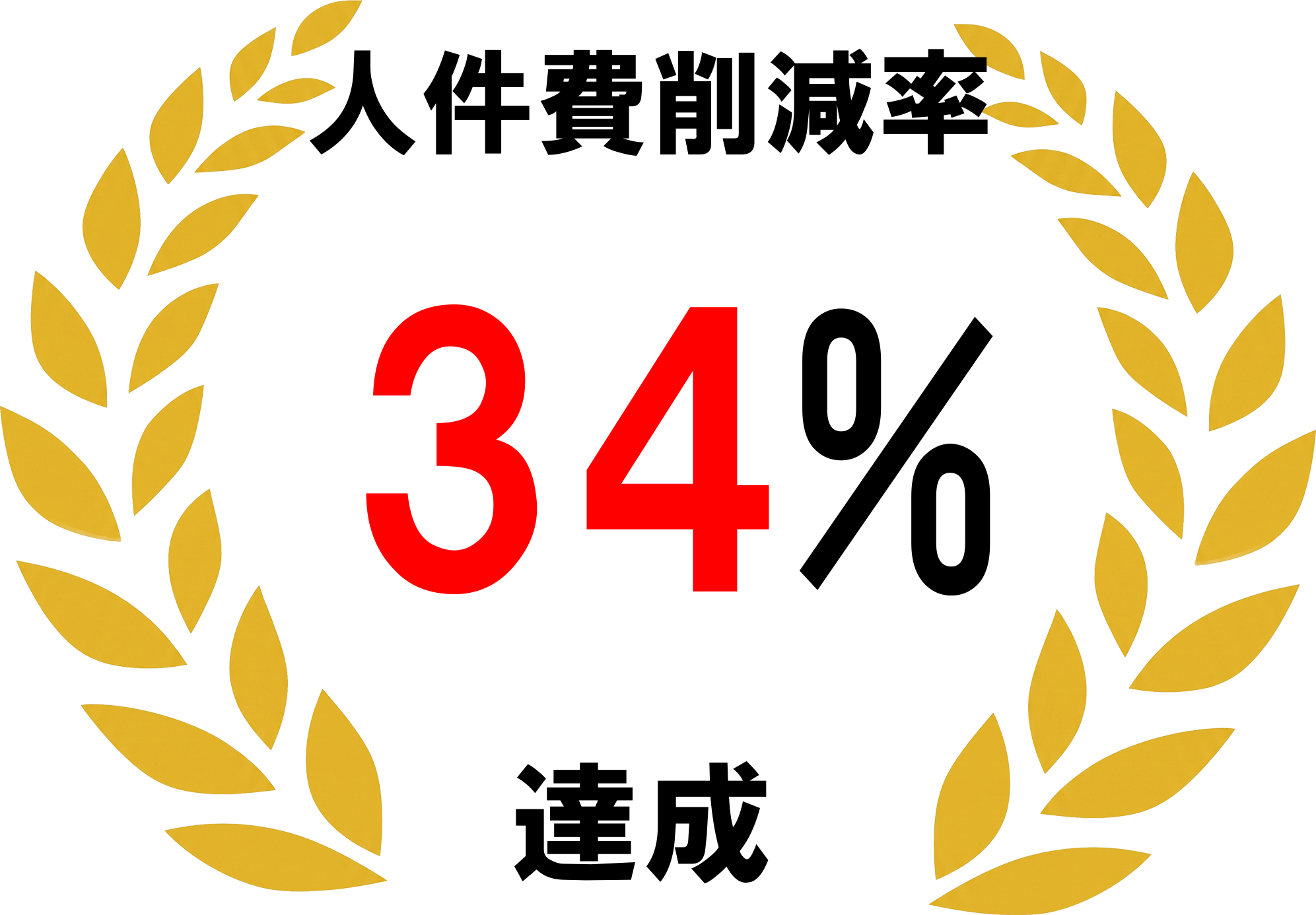 人件費削減率34%達成