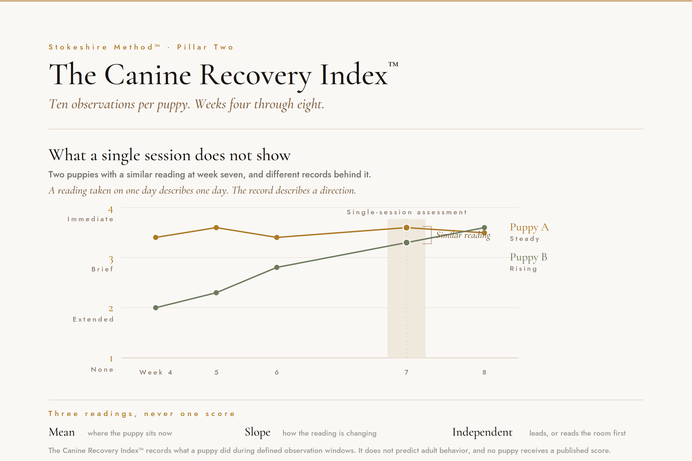 Chart comparing two puppies whose recovery readings are similar at a single seven-week assessment but whose records across weeks four to eight differ