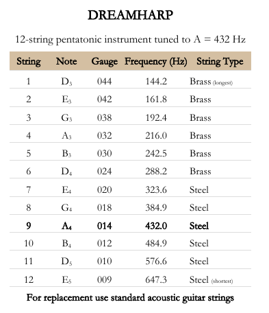 Dreamharp String Chart