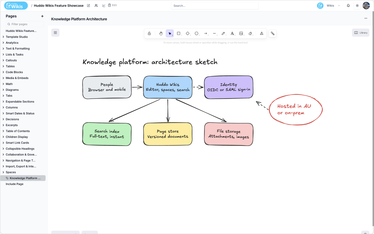 Architecture sketch on a Huddo Wikis whiteboard