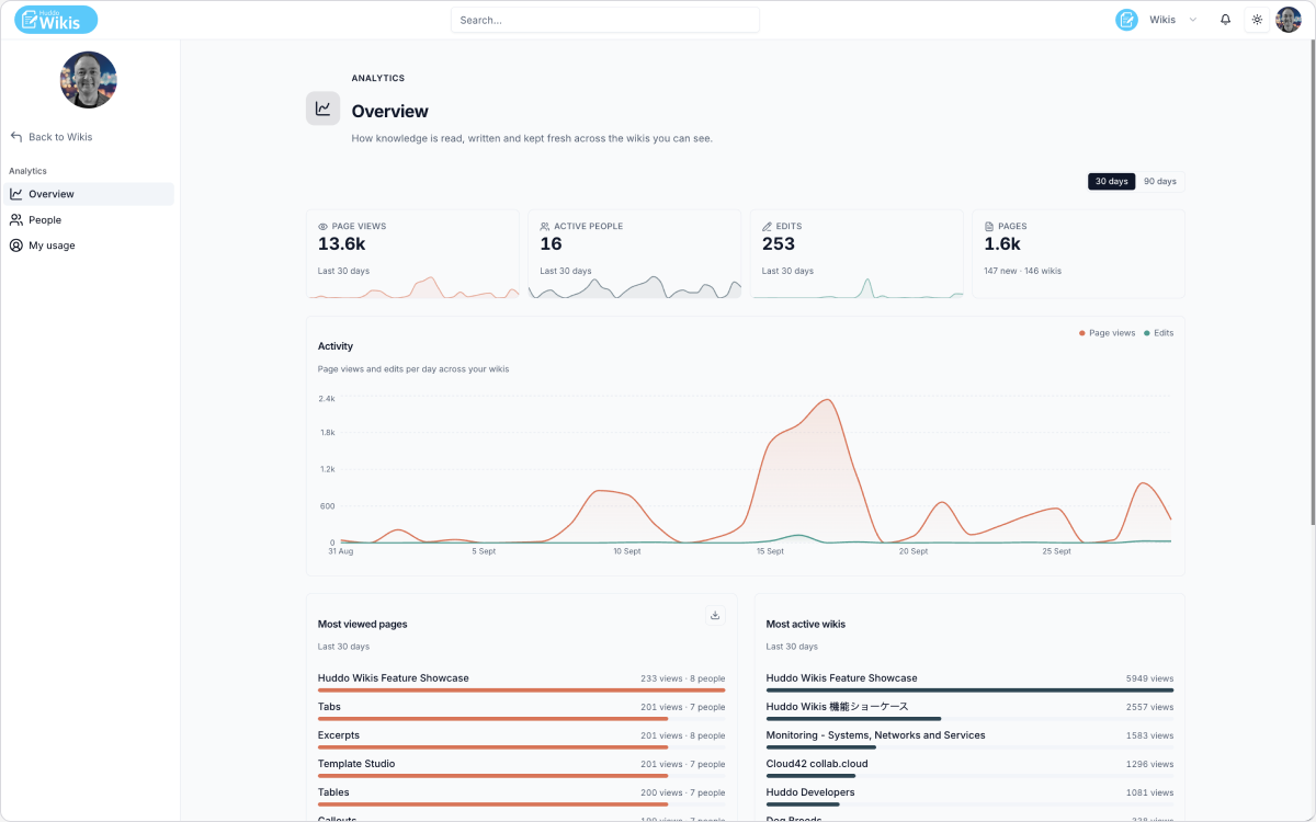 Analytics dashboard in Huddo Wikis