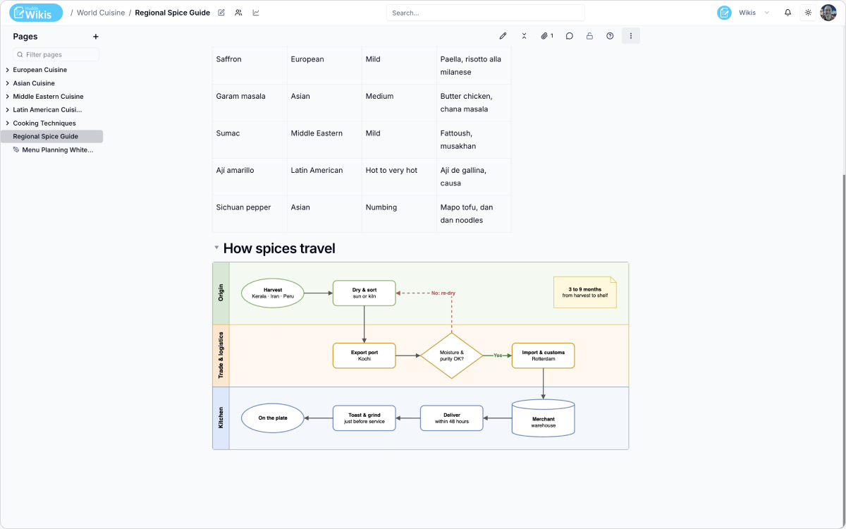 Draw.io diagram embedded in a Huddo Wikis page
