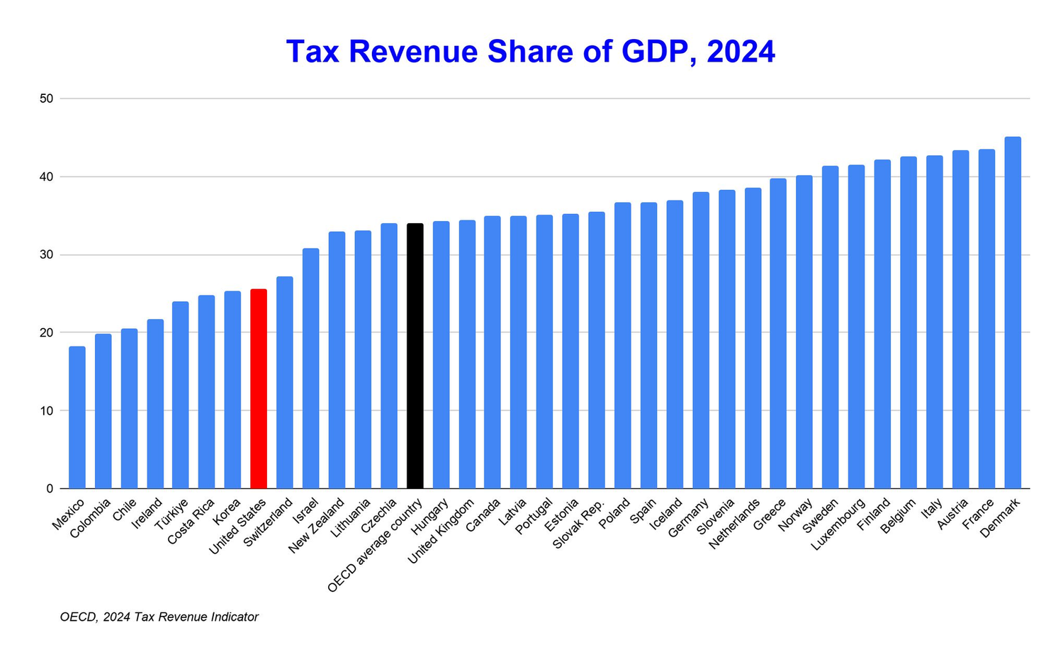 Bar chart ranking OECD countries by tax revenue share of GDP in 2024, with the United States near the bottom at 26 percent