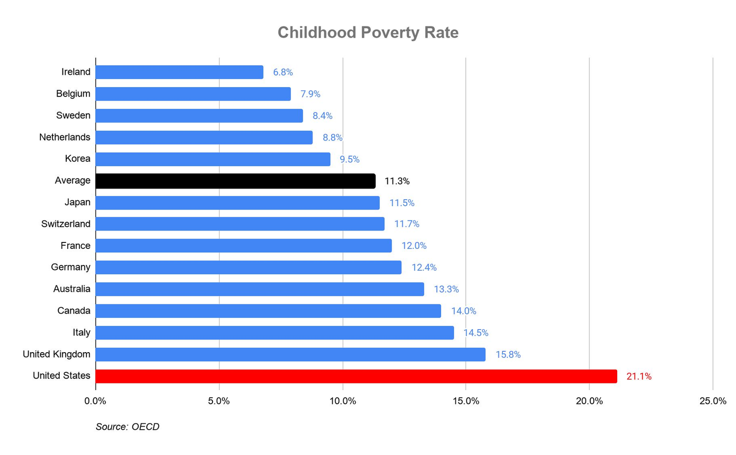 Bar chart of childhood poverty rates across OECD countries with the United States highest at 21.1 percent