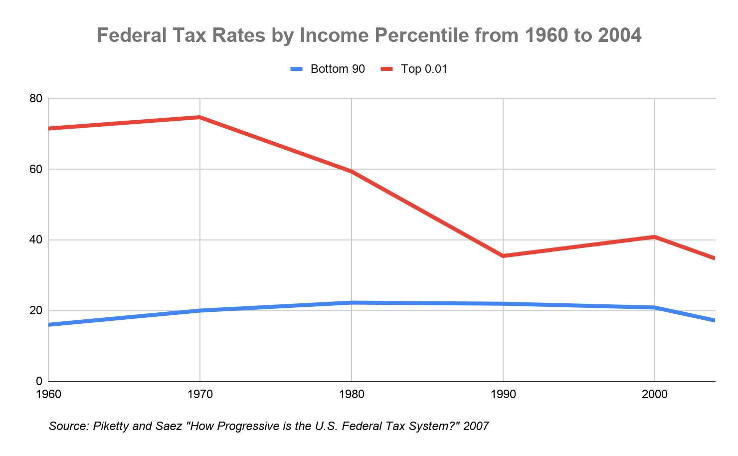 Line chart of federal tax rates by income percentile from 1960 to 2004, showing the rate on the top 0.01 percent falling from over 70 percent to under 40