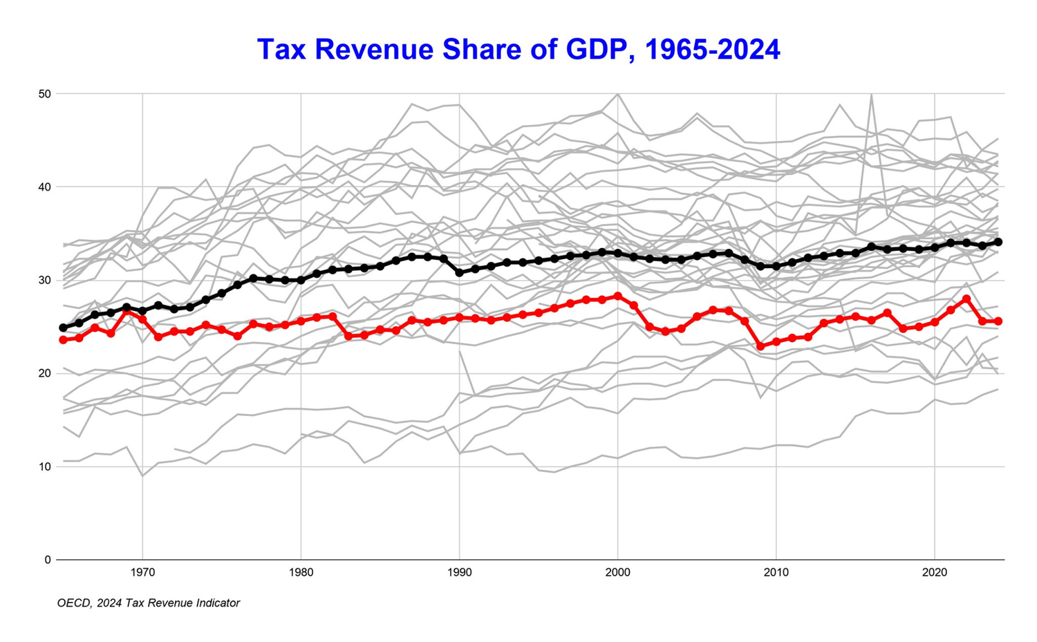 Line chart of tax revenue share of GDP from 1965 to 2024 showing the United States falling below the OECD average since the 1970s