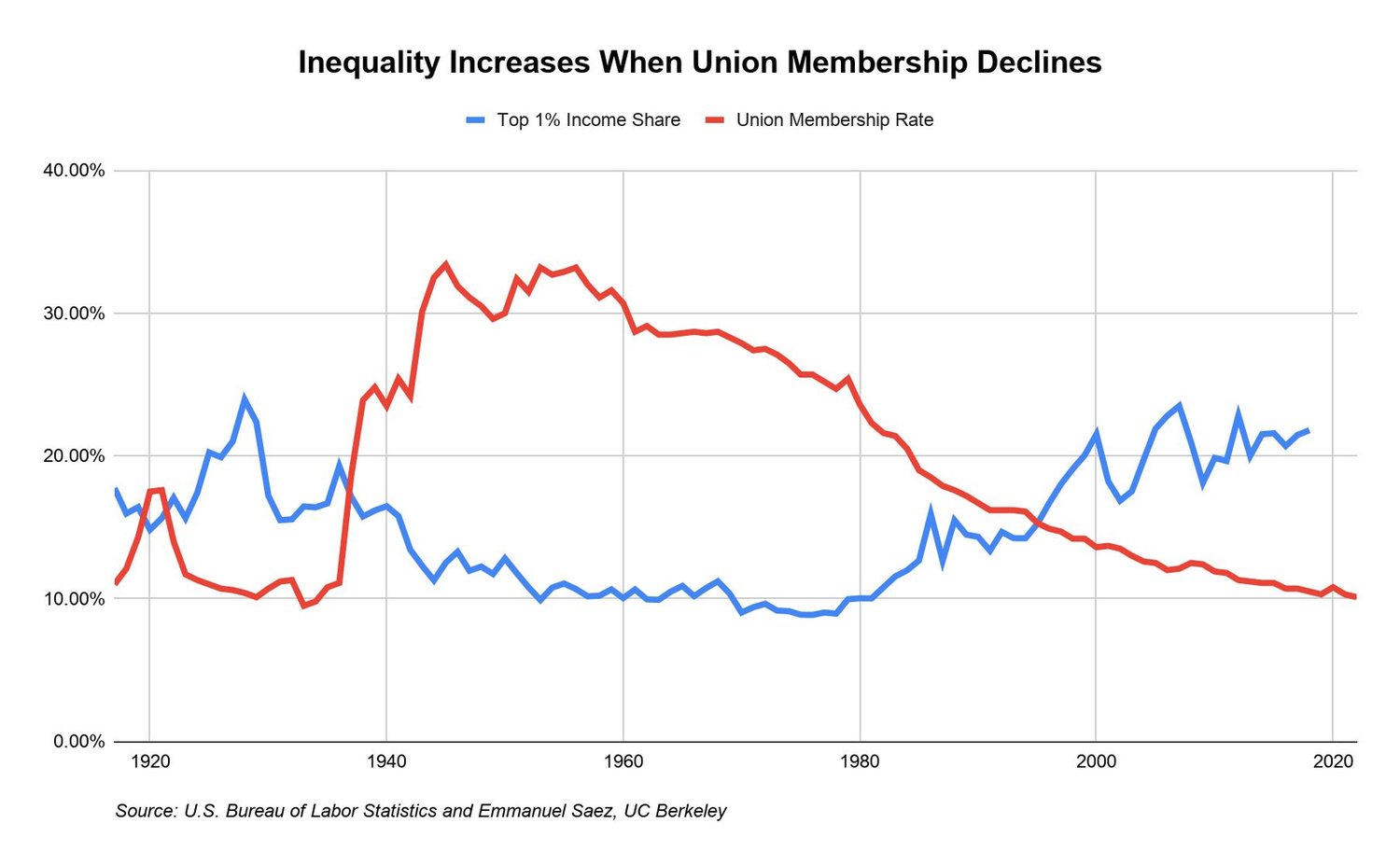 Line chart showing top 1 percent income share rising as union membership declines, 1920 to 2020