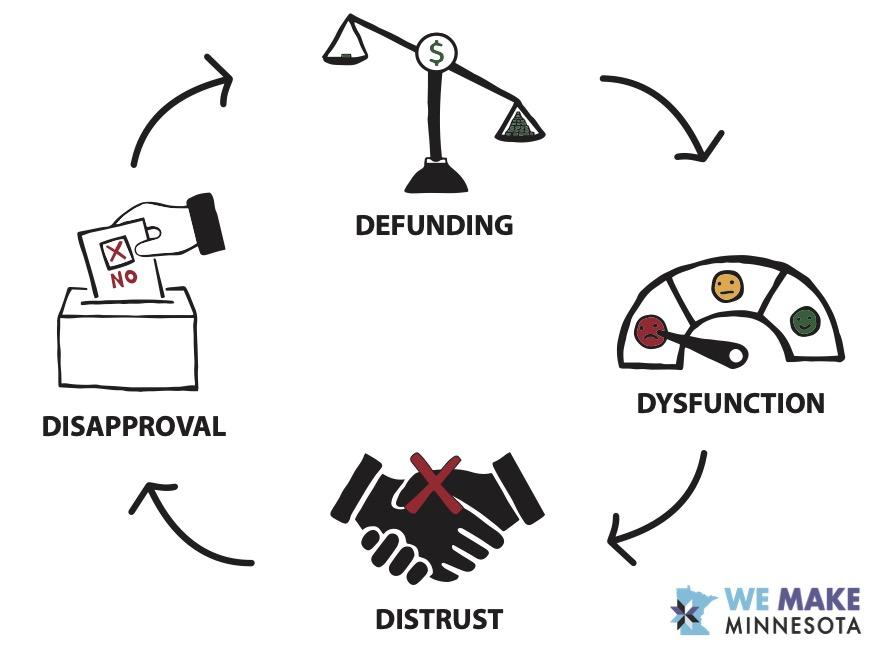 Cycle diagram: defunding leads to dysfunction, dysfunction to distrust, distrust to disapproval, and disapproval back to defunding