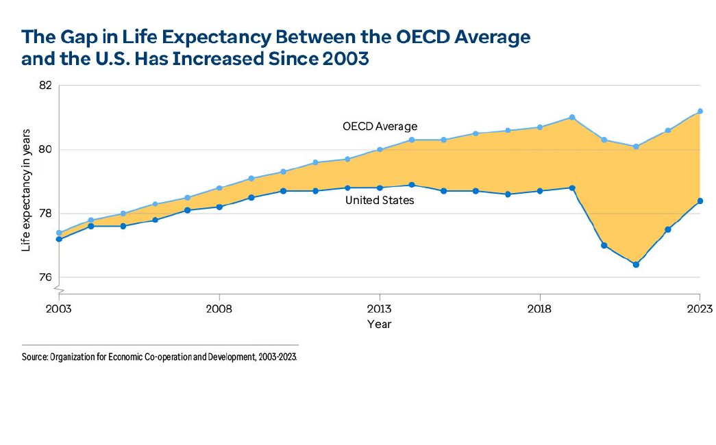 Area chart showing the gap in life expectancy between the OECD average and the United States widening since 2003