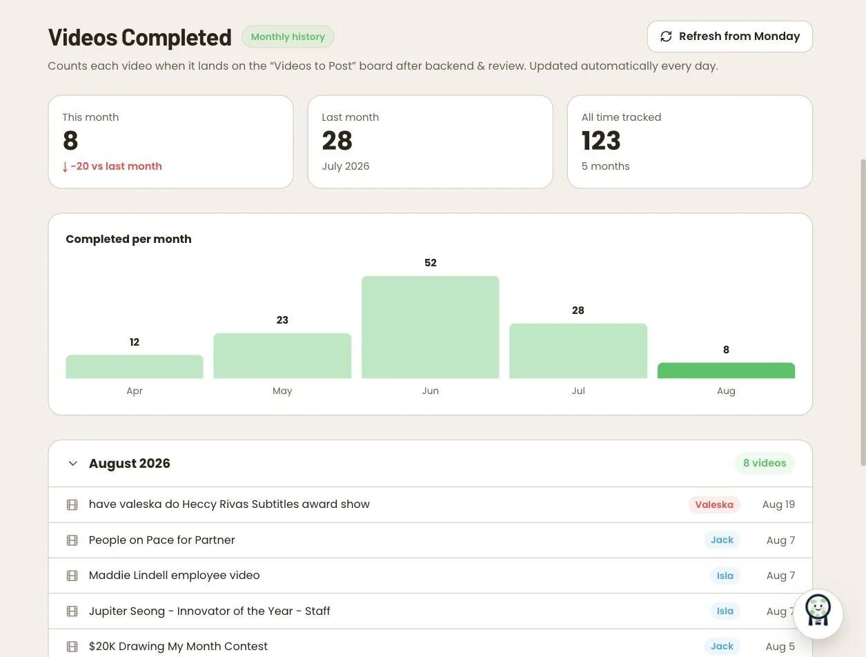 Video Completion Tracker - monthly output dashboard