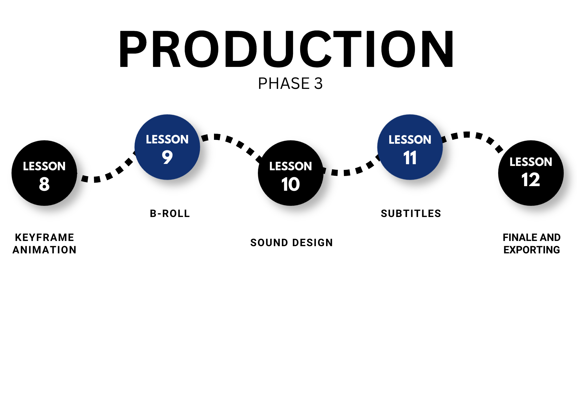 Phase 3 - Production