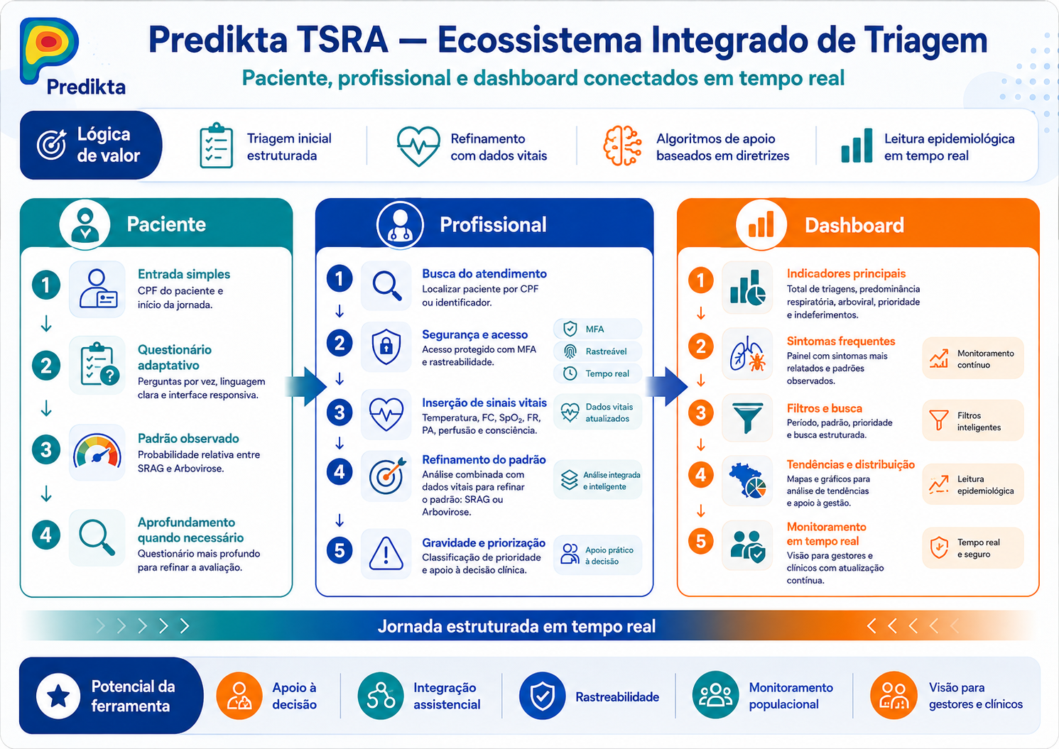 Ecossistema integrado Predikta TSRA