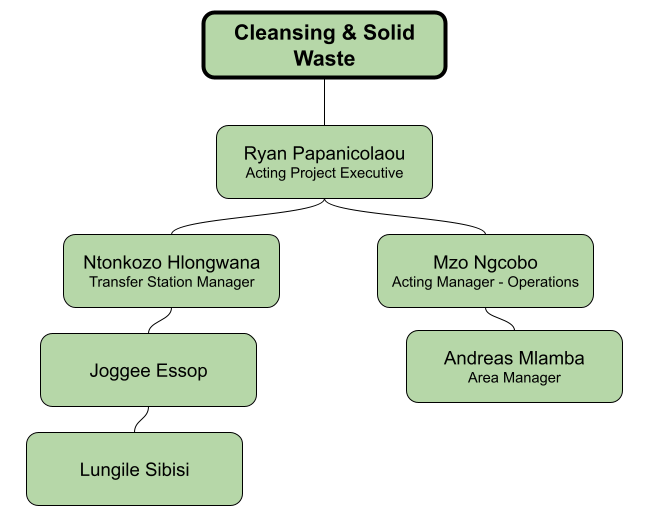 Cleansing and Solid Waste Organogram