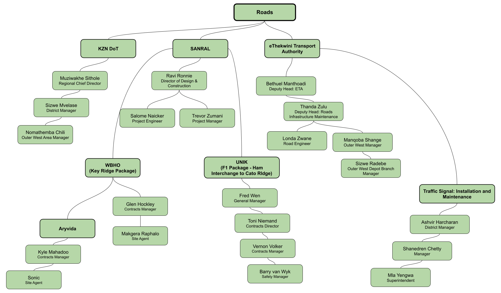 Roads Network Organogram