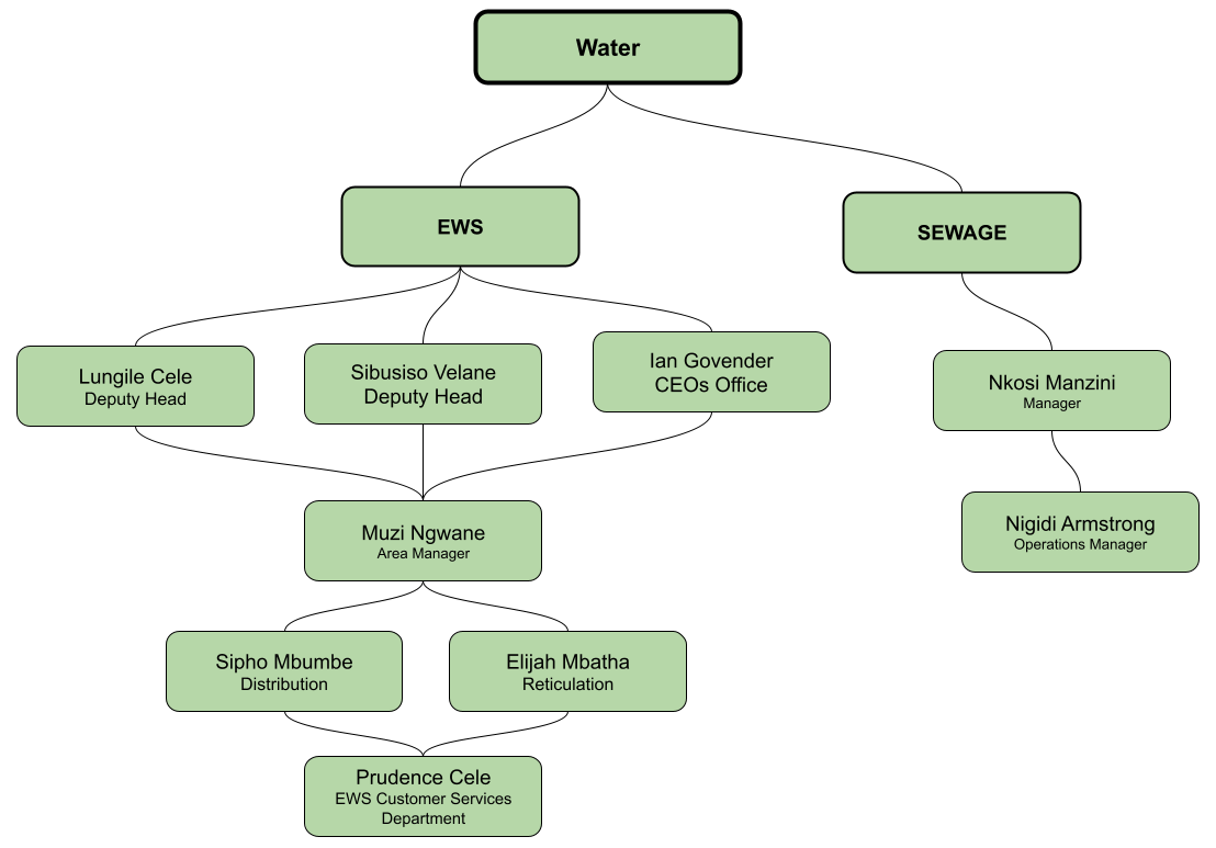 Water Network Organogram