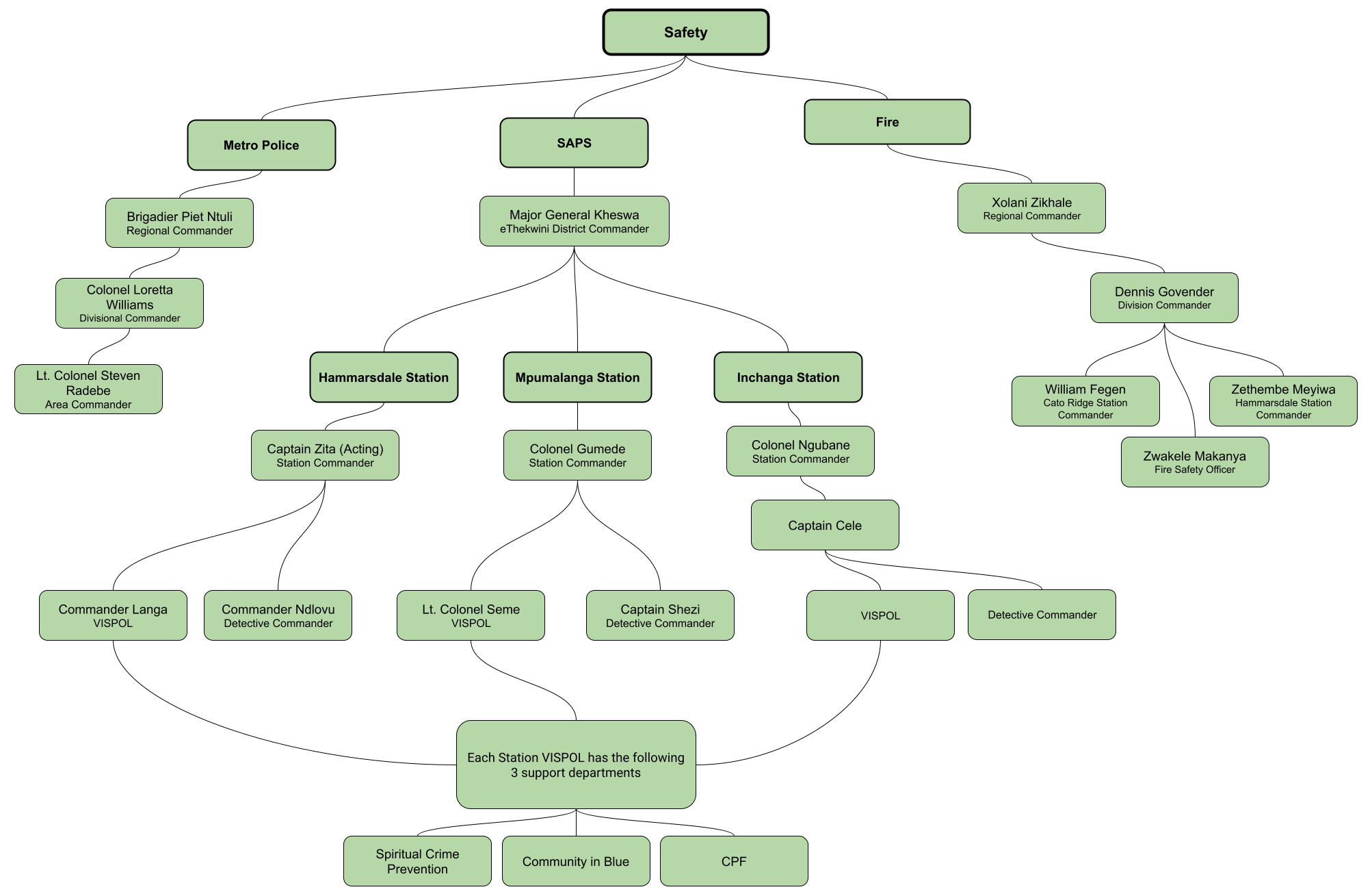 Safety Network Organogram