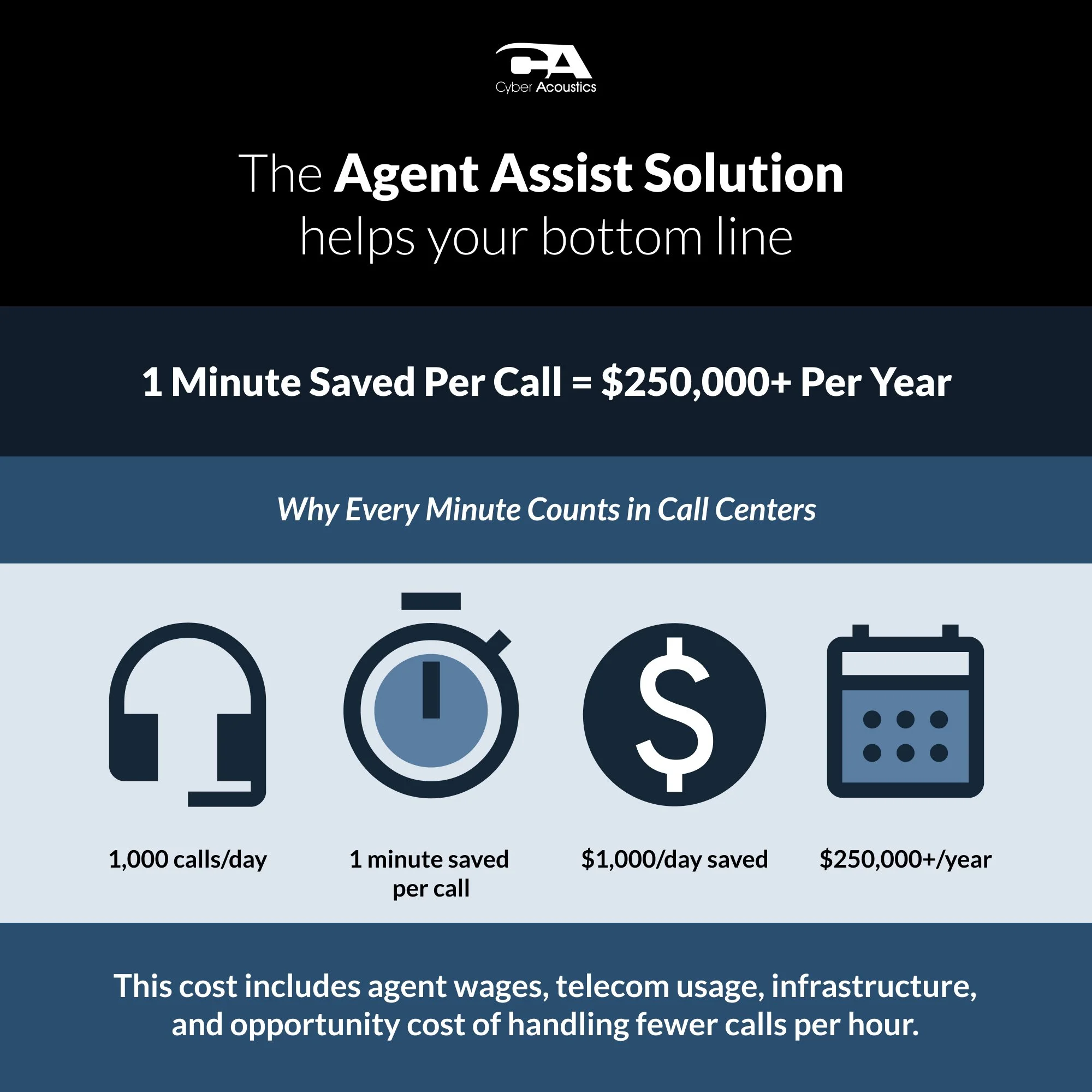 Illustration showing wireless coach to agent headset pairing using the HS-1500BT II with AC-304TR agent headsets in a call center environment