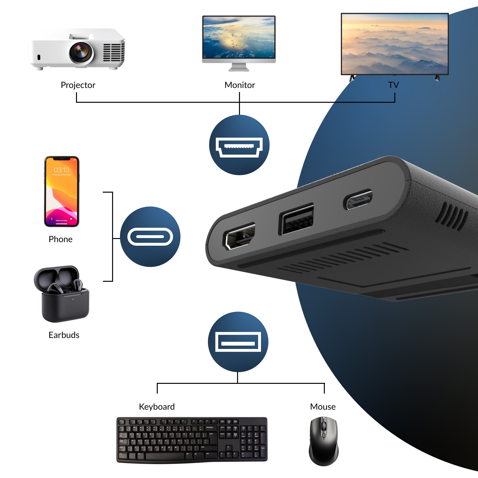Compatibility diagram showing the Cyber Acoustics DS-1500 connecting to a projector, monitor, TV, phone, earbuds, keyboard, and mouse