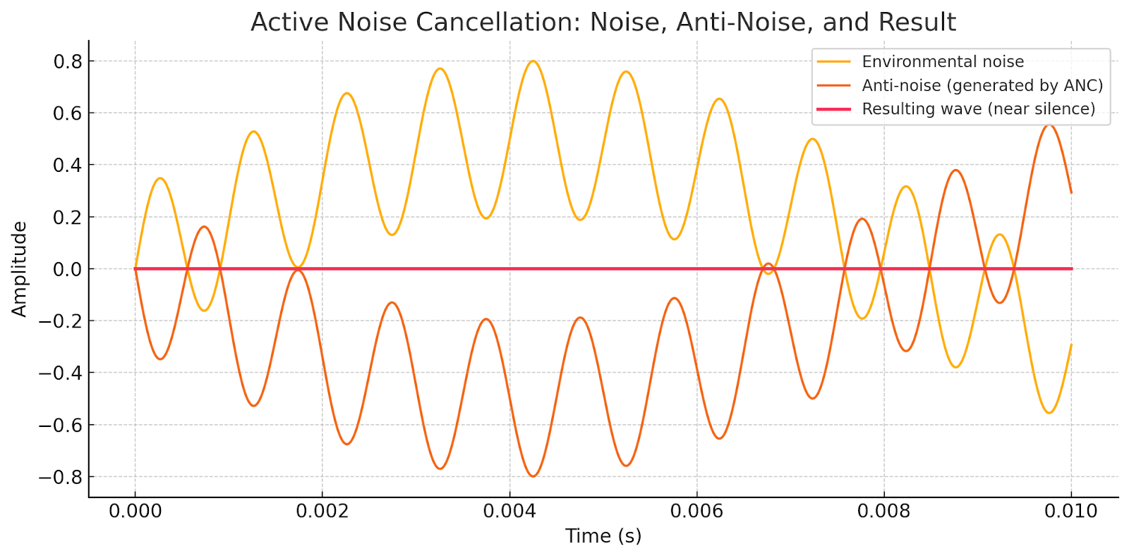 Active noise cancellation demo of noise and anti-noise image