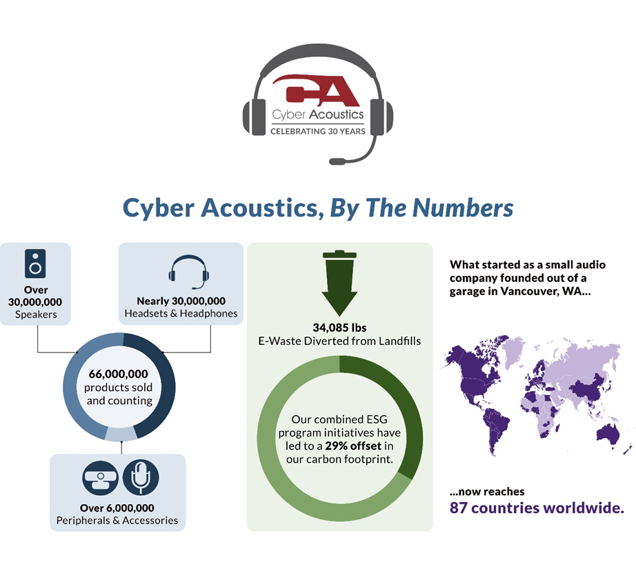Cyber Acoustics 30th anniversary infographic