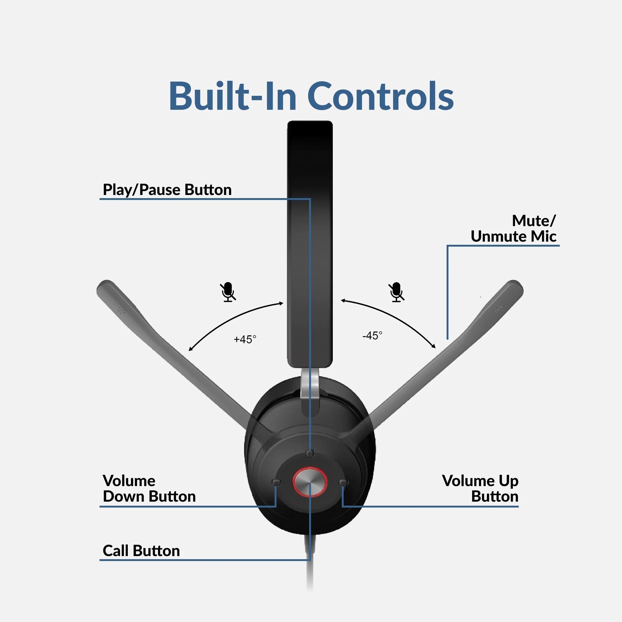 Headset showing built-in on-ear controls for call handling, volume adjustment, and microphone mute