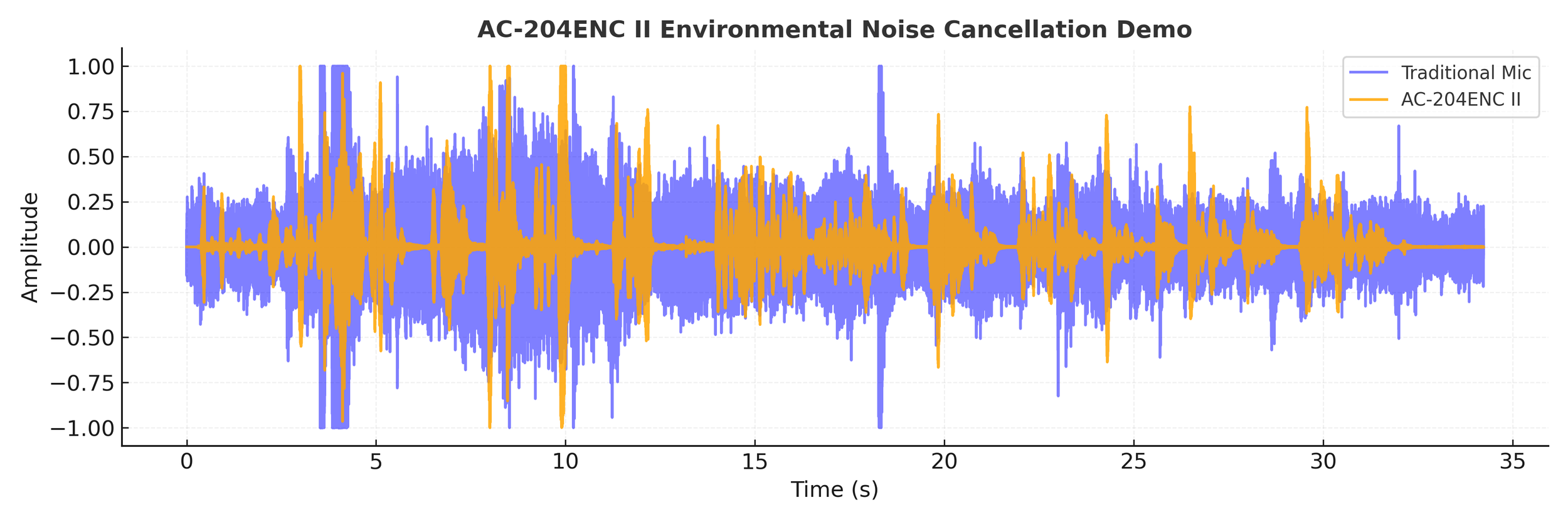 ENC environmental noise cancellation sound waves demo image
