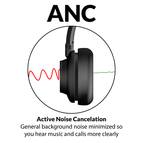 ANC diagram for a wireless headset with noise cancellation showing active noise cancelation blocking background sounds so you hear calls more clearly at work