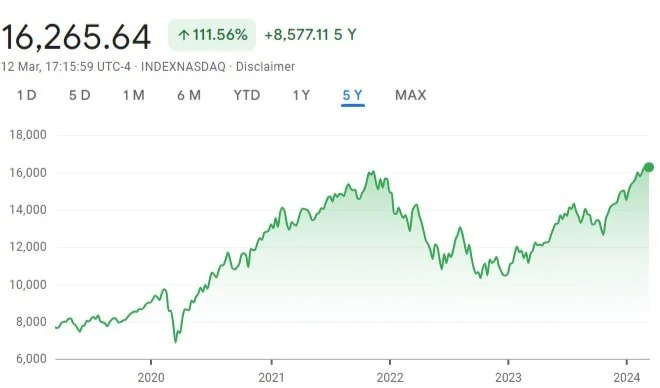 Nasdaq chart 5 years
