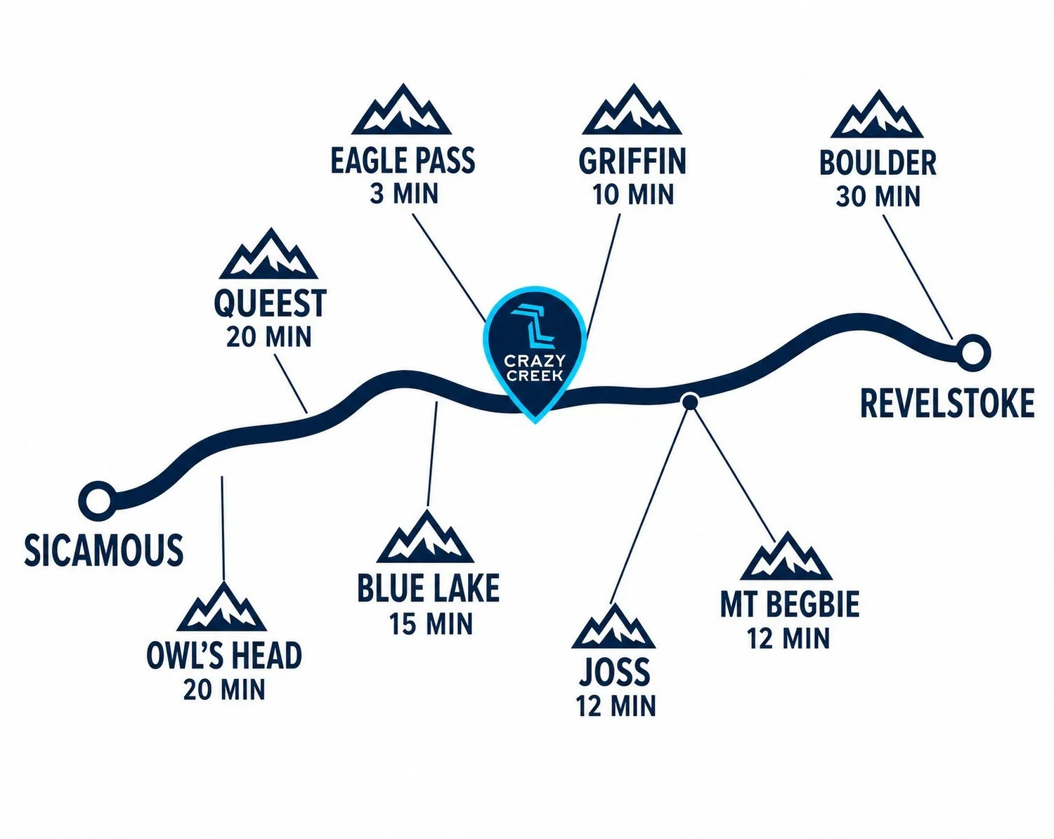 Map of Highway 1 from Sicamous to Revelstoke with Crazy Creek in the middle and drive times to eight riding zones: Eagle Pass 3 min, Griffin 10, Joss 12, Mt Begbie 12, Blue Lake 15, Queest 20, Owl's Head 20 and Boulder 30