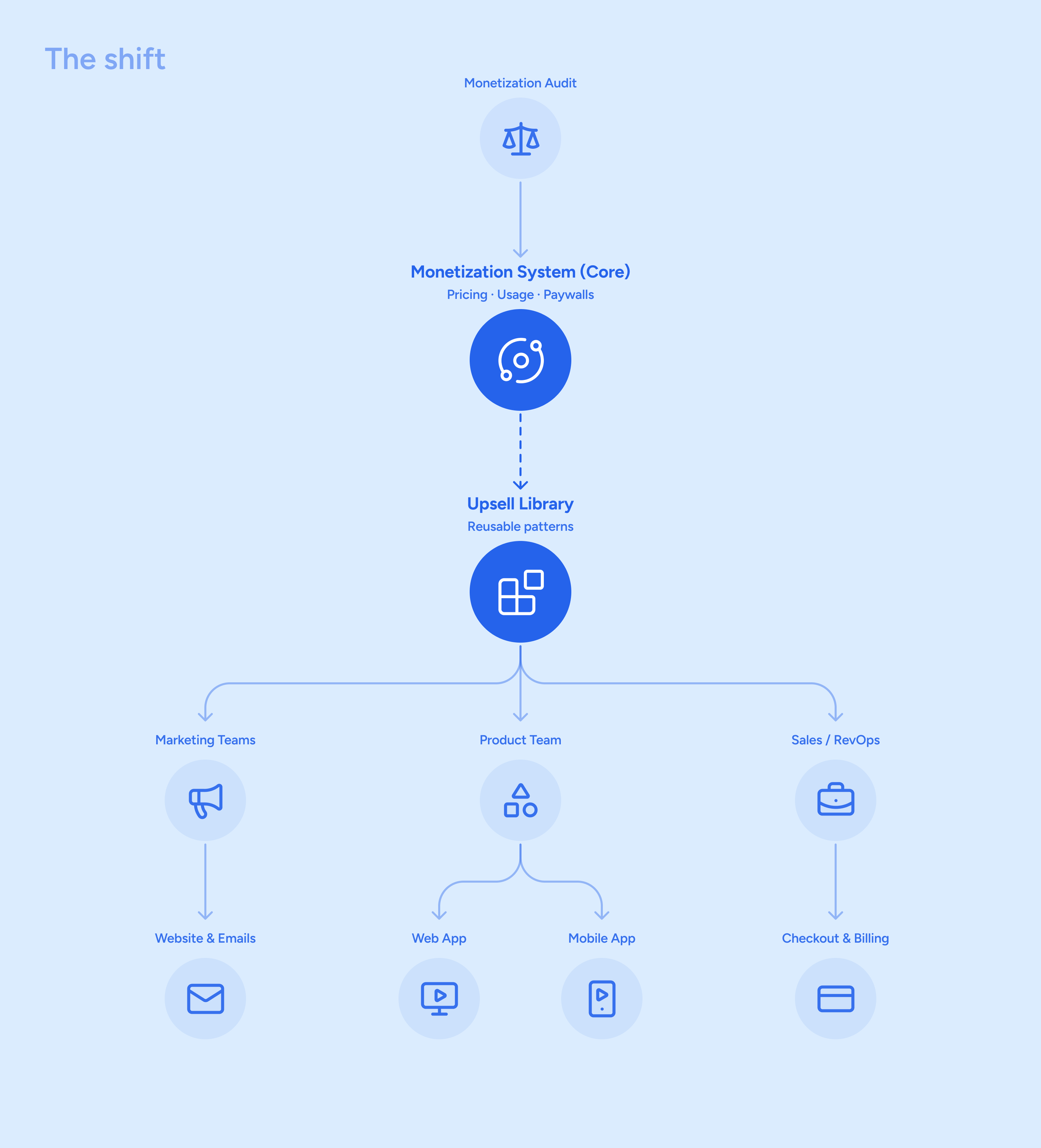 Vimeo system flow