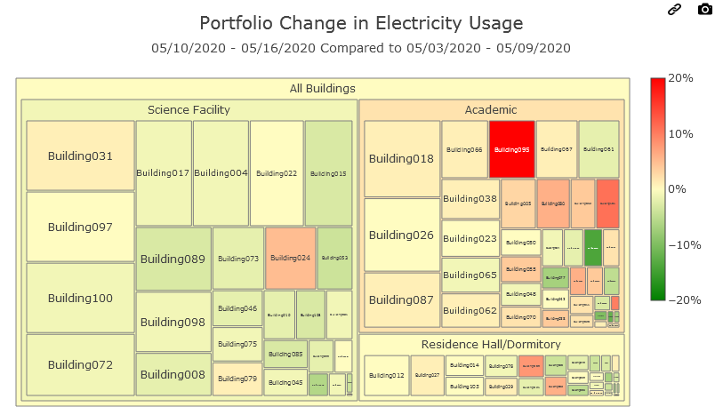 Portfolio comparison view — identify which buildings need attention across your campus