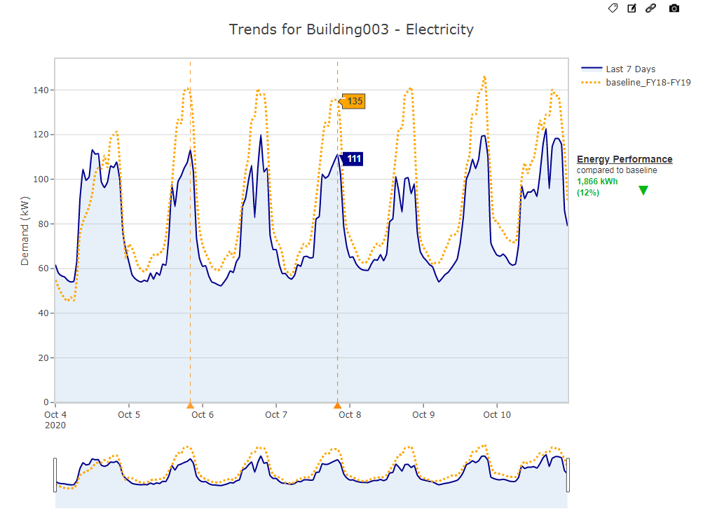 M&V savings analysis — trend and savings verification for any project or time period