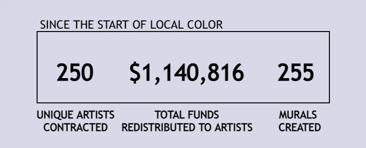 Key numbers in focus for Fund Public Art and Creative Services initiatives.