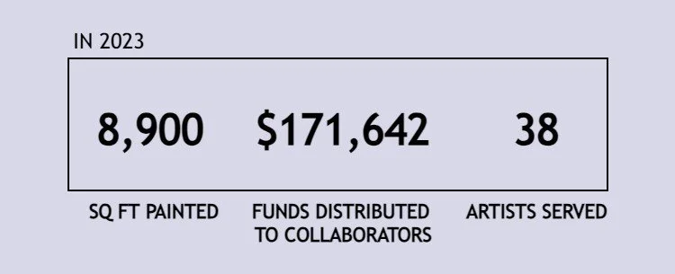 Key numbers in focus for Fund Public Art and Creative Services initiatives.