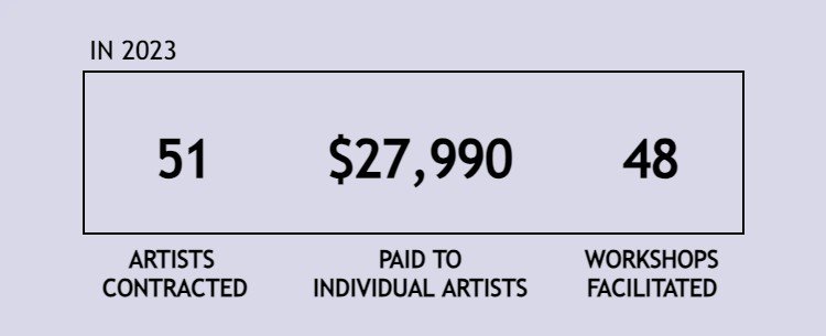 Key figures from the first year of Local Color's Creative Experiences program.