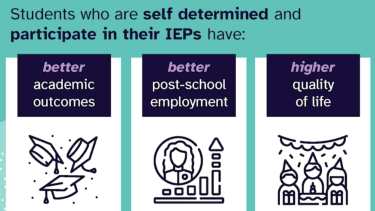 Aqua and purple Graphic with text that read: Students who are self determined and particiate in their IEPs have better academic outcomes, better post-school employment, and higher quality of life.