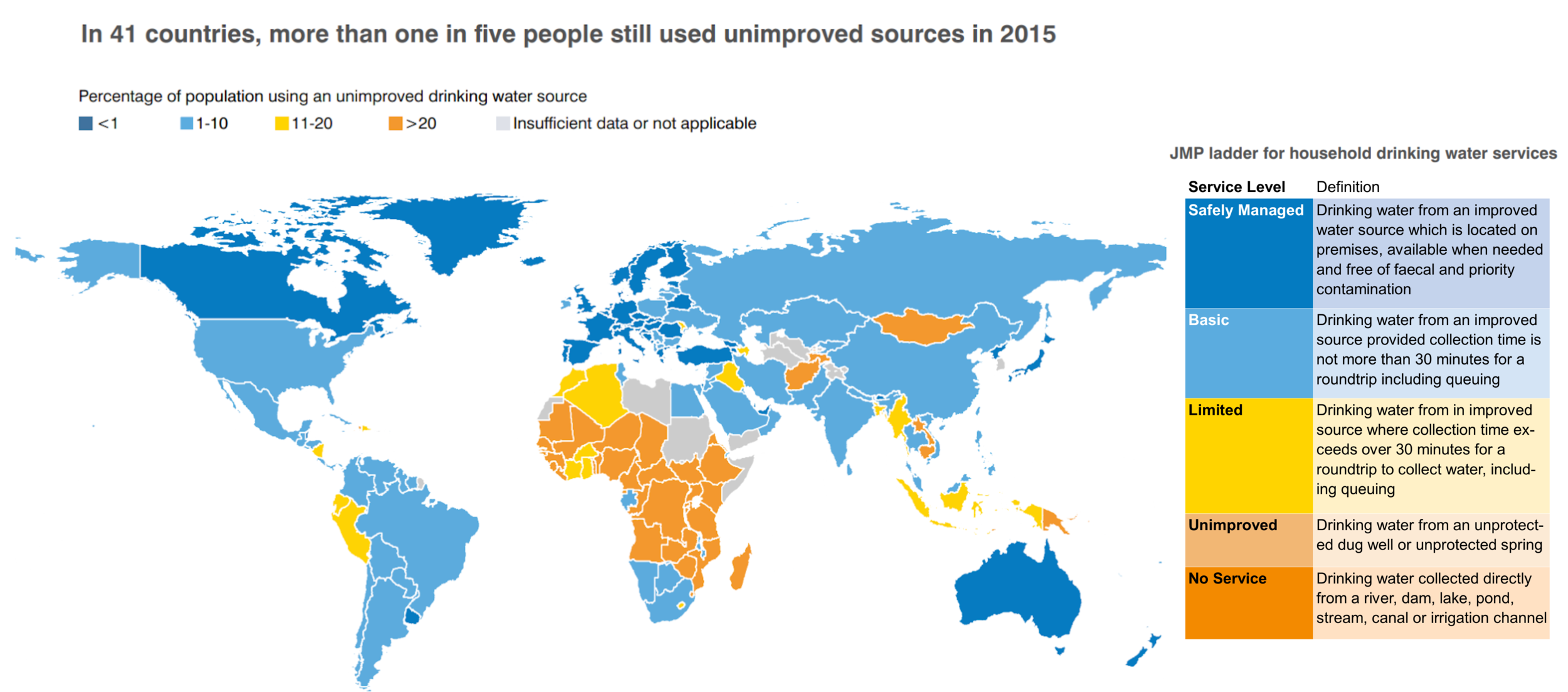 World map showing the percentage of population using unimproved drinking water sources by country in 2015. Higher rates are concentrated in sub-Saharan Africa and parts of Asia. Includes the JMP service ladder for household drinking water services: Safely Managed, Basic, Limited, Unimproved, No Service.