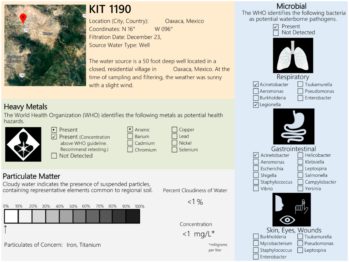 Sample Aquora water-testing dashboard. Shows KIT 1190 location data from Oaxaca, Mexico, including filtration date and well source description. Sections cover Heavy Metals (with WHO-identified health hazards), Particulate Matter and water cloudiness, and Microbial pathogens organized by Respiratory, Gastrointestinal, and Skin/Eyes/Wounds categories.