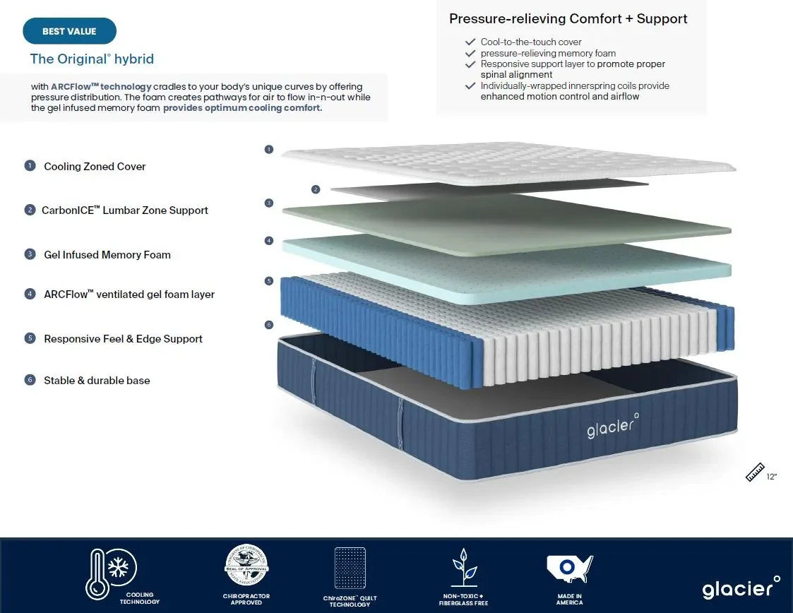 Glacier Original Hybrid card showing the 12-inch mattress layers from top to bottom: Cooling Zoned Cover, CarbonICE Lumbar Zone Support, Gel Infused Memory Foam, ARCFlow ventilated gel foam layer, Responsive Feel and Edge Support, and Stable and durable base