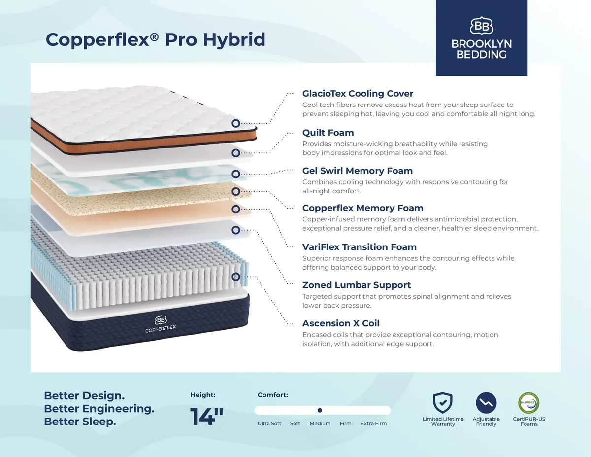 CopperFlex Pro Hybrid card showing the 14-inch mattress layers from top to bottom: GlacioTex Cooling Cover, Quilt Foam, Gel Swirl Memory Foam, CopperFlex Memory Foam, VariFlex Transition Foam, Zoned Lumbar Support, and Ascension X Coil, with the comfort scale marked Medium