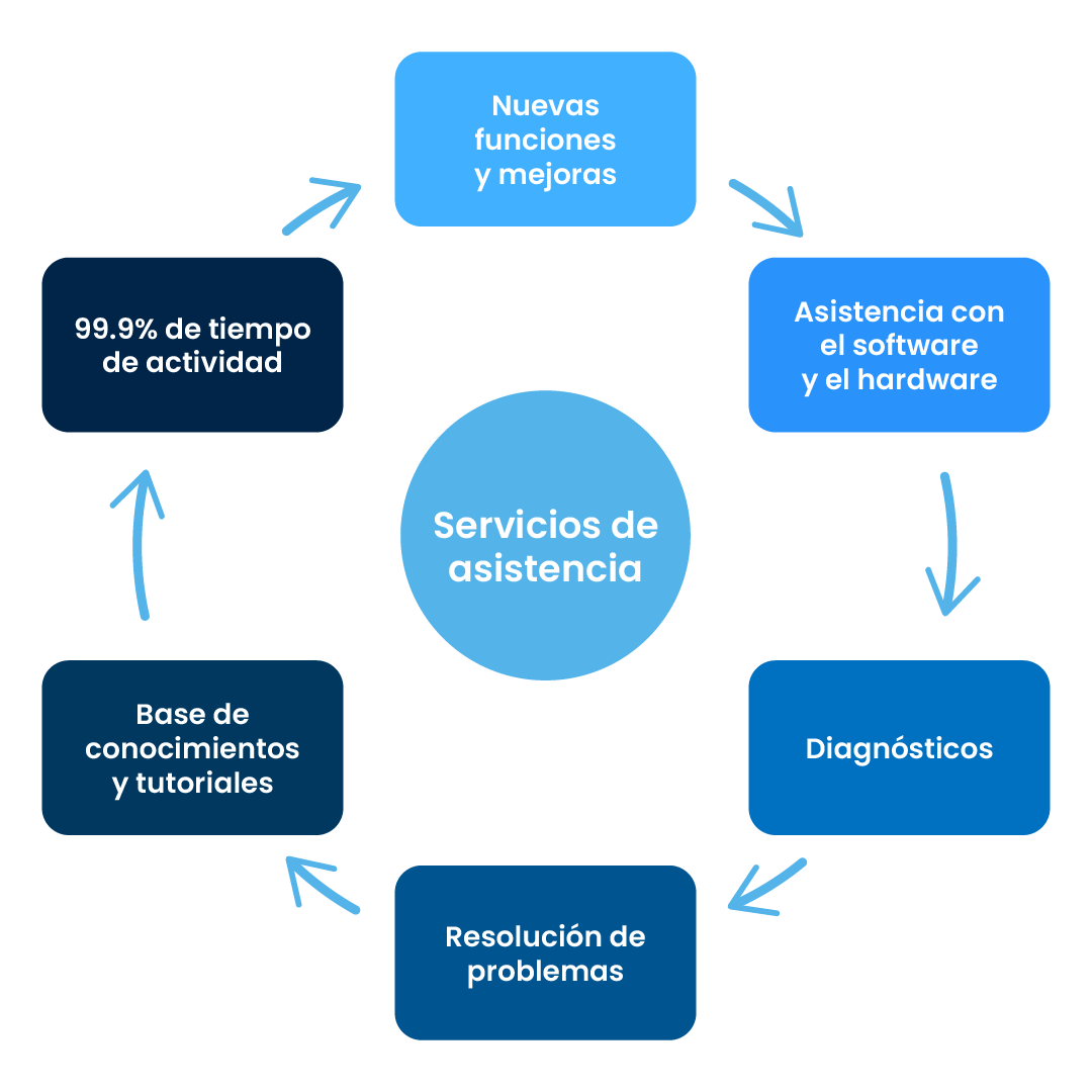 Diagrama de los servicios de asistencia de Airport CX que proporcionan Nuevas funciones y mejoras - Asistencia de software y hardware - Diagnóstico - Resolución de problemas - Base de conocimientos y tutoriales - Tiempo de actividad del 99,9