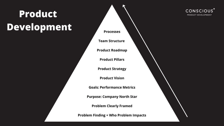 Pyramid of product development, starting with problem finding at the base, and moving up to problem framing, north star, performance metrics, product vision, product strategy, product pillars, product roadmap, team structure, and processes.